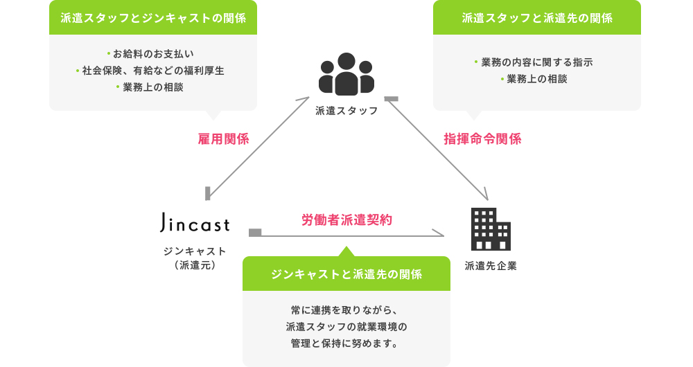 派遣スタッフとジンキャストの関係 派遣スタッフと派遣先の関係 ジンキャストと派遣先の関係