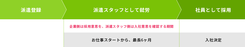 派遣登録 派遣スタッフとして就労 社員として採用