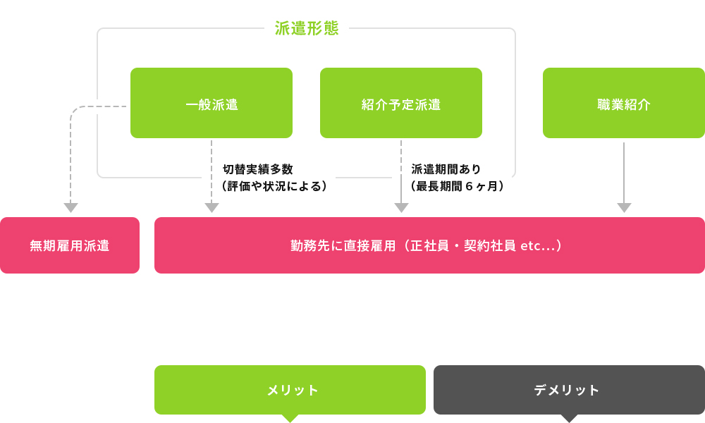 派遣形態 メリットとデメリット